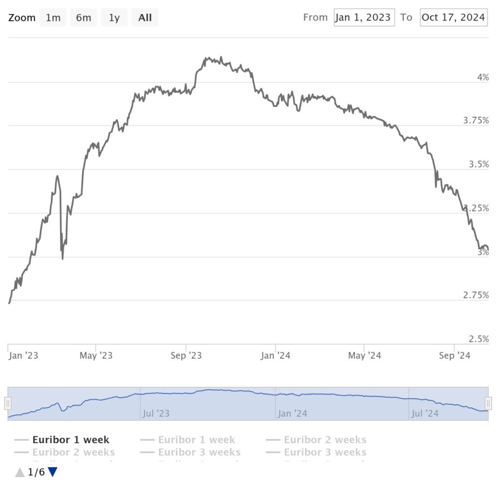 Amortizar o Crédito Habitação ou Investir - Euribor chart