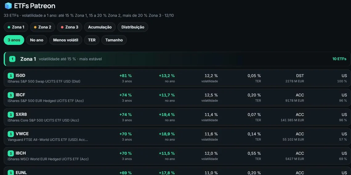 ETFs Patreon por zonas de volatilidade